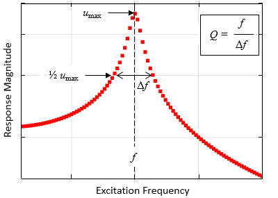 Graph highlighting a harmonic oscillator's response to a sinusoidal load.