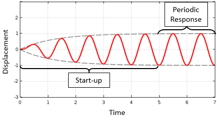 Plot depicting a simple harmonic oscillator's response to a sinusoidal excitation.