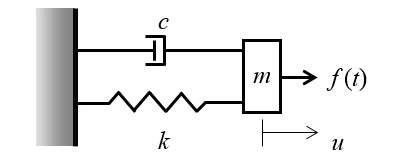 Schematic displaying a simple harmonic oscillator.