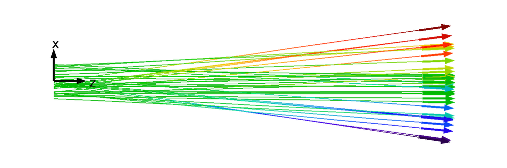 绘图显示了非层束流具有代表性的粒子轨迹。