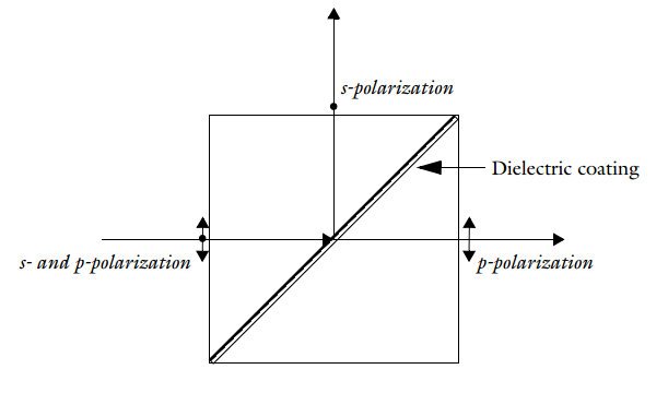 Image depicting a polarizing beam splitter cube.