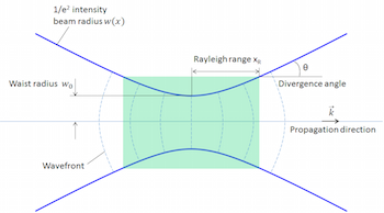 Understanding the Paraxial Gaussian Beam Formula | COMSOL Blog