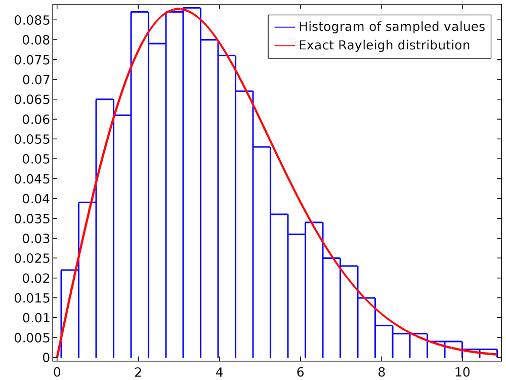 Graph plotting the histogram of sampled values against the exact Rayleigh distribution.