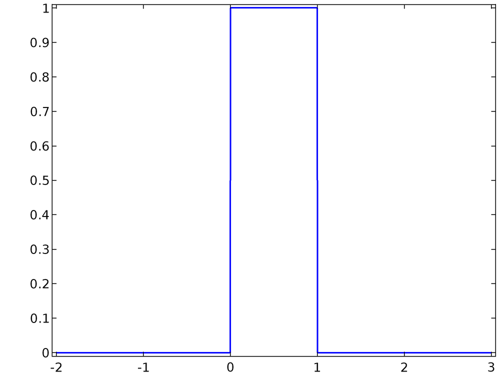 Plot depicting a uniform distribution.