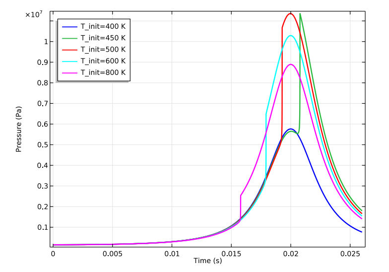 Plot displaying the cylinder pressure over time.