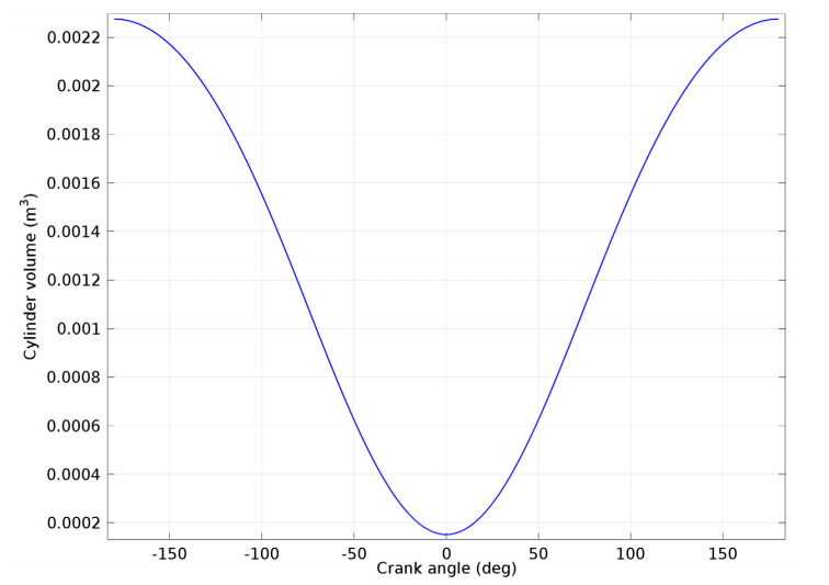 Graph comparing cylinder volume and the crank angle.