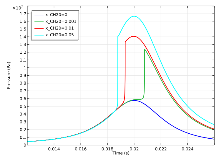 Graph highlighting how ignition is facilitated by a formaldehyde additive.