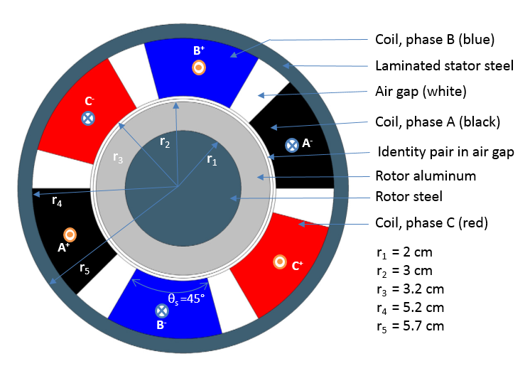 Геометрия модели трёхфазного асинхронного двигателя