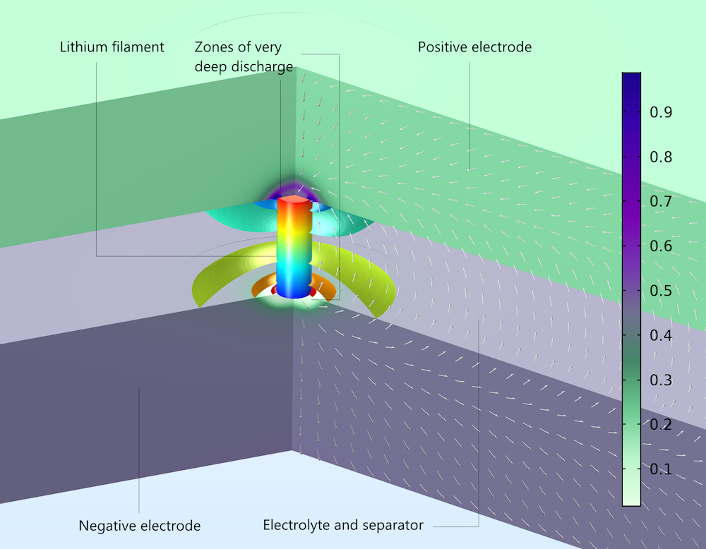 Simulation results displaying the local electrode state-of-charge after 0.01 seconds of short circuiting.