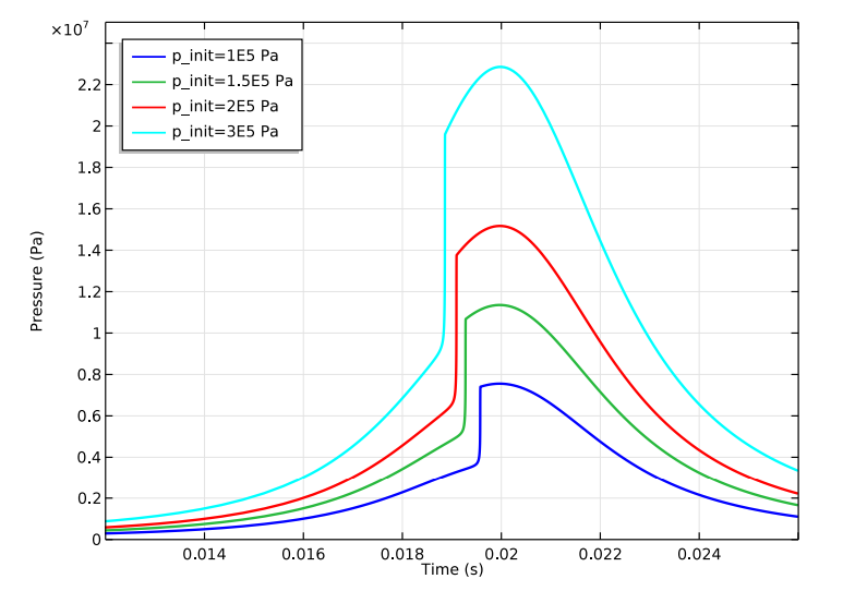 Comparison of pressure distributions for different initial pressures.