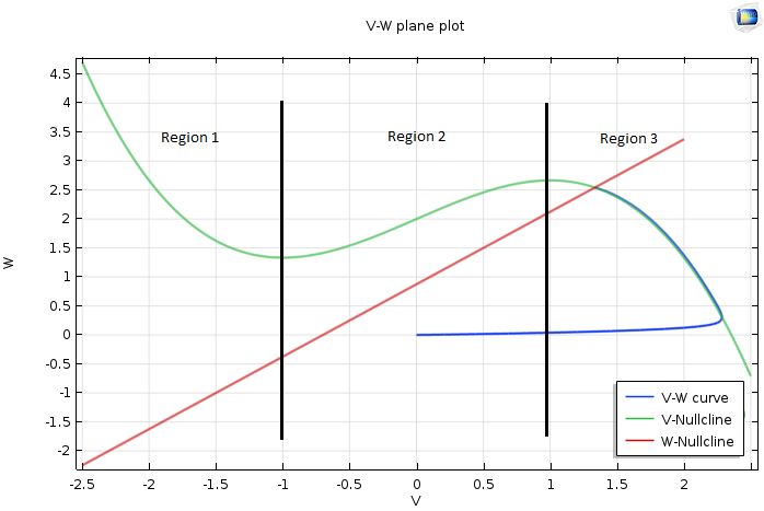 Simulation results displaying a VW-plane with three regions.
