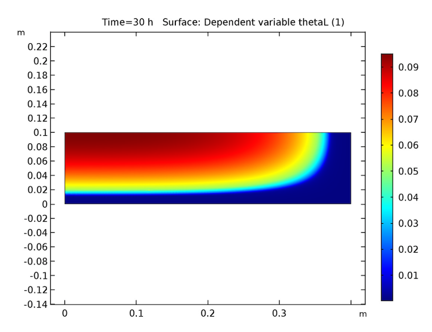 COMSOL Multiphysics simulation results visualizing a vacuum dryer's cake volume fraction after 30 hours.