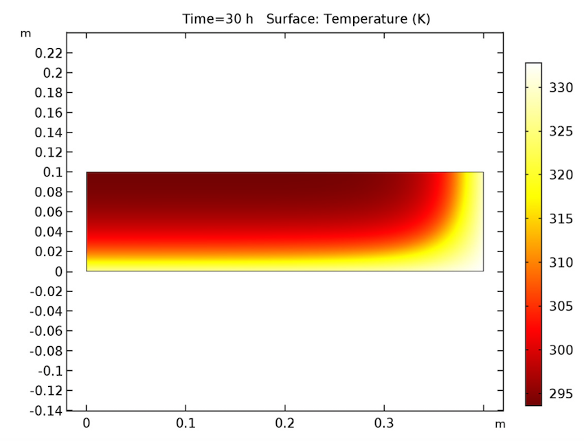 Simulation results depicting the cake's temperature after 30 hours.