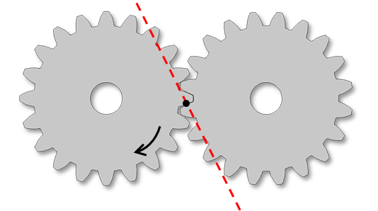 Illustration showing two gears that rotate in a counterclockwise direction and the line of action.