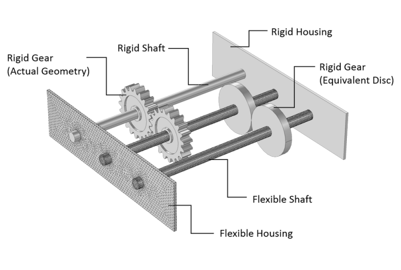 Understanding the Different Elements of Gear Modeling COMSOL Blog