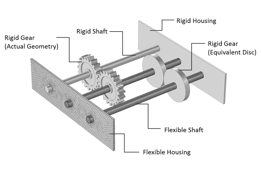 Understanding the Different Elements of Gear Modeling COMSOL Blog