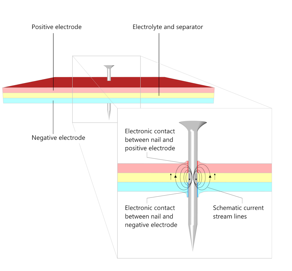 Annotated images representing a nail penetration battery test.