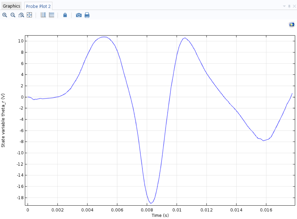 Plot showing the induced voltage in the rotor's stator coil.