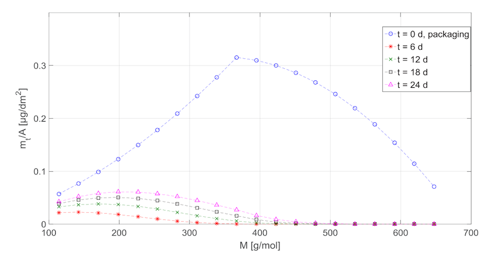 A plot showing the amount of substance in the food as a function of its molar mass.