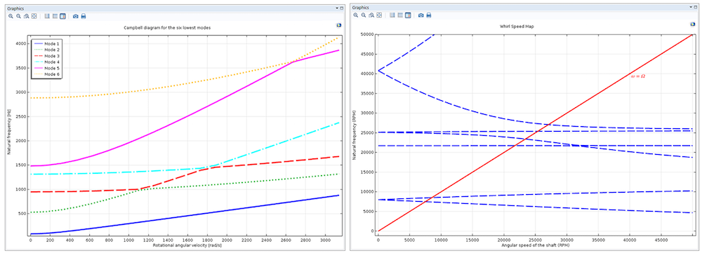 Two Campbell plots for running rotordynamics analyses in COMSOL Multiphysics.