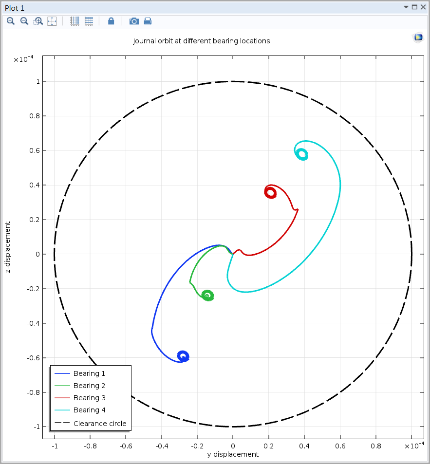 利用 COMSOL Multiphysics 的‘转子动力学模块’生成的轨道图。