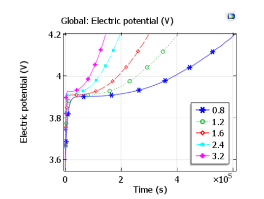 A graph plotting the charge curves for different charge rates for the solid-state lithium-ion battery.