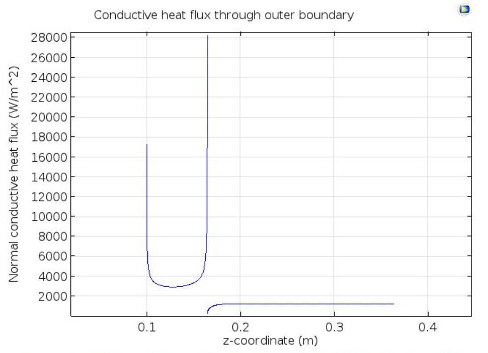 A graph plotting the conductive heat flux through the outer boundary of the nozzle.