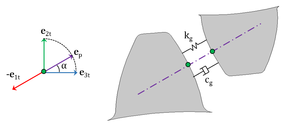 齿轮啮合刚度和阻尼沿两个齿轮之间的作用线的示意图