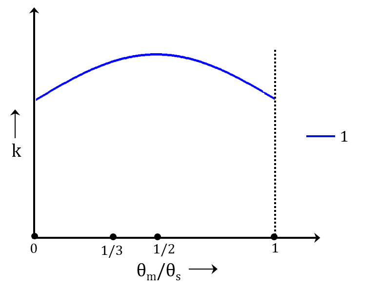 该图显示了一对接触的轮齿的轮齿刚度的典型变化