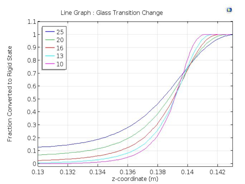 A plot of the fraction of plastic in a liquid state for the 3D printer model.