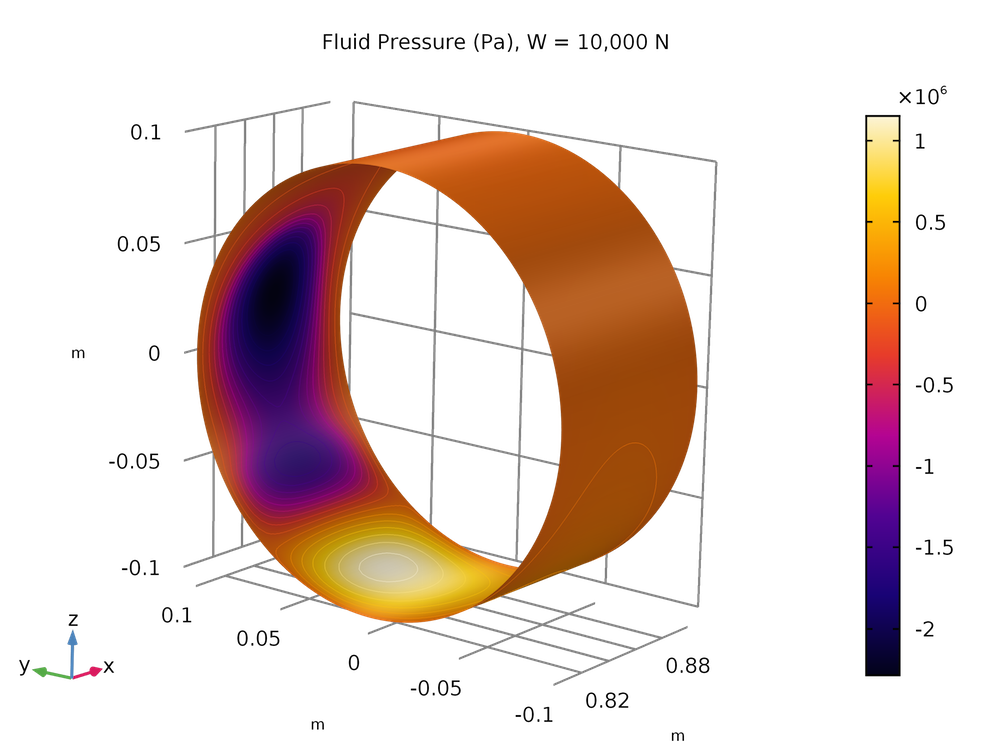 A hydrodynamic bearing model.