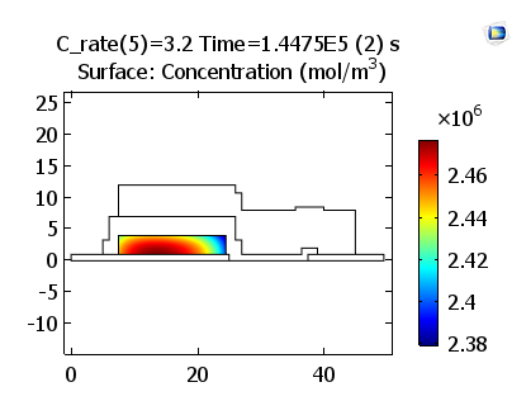 COMSOL Multiphysics® simulation results showing the lithium concentrations in a positive electrode at the end of charge.