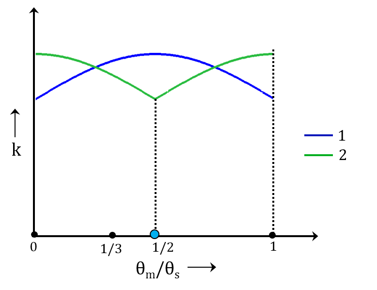 接触比等于2时，前两对齿轮的典型齿轮刚度变化曲线图