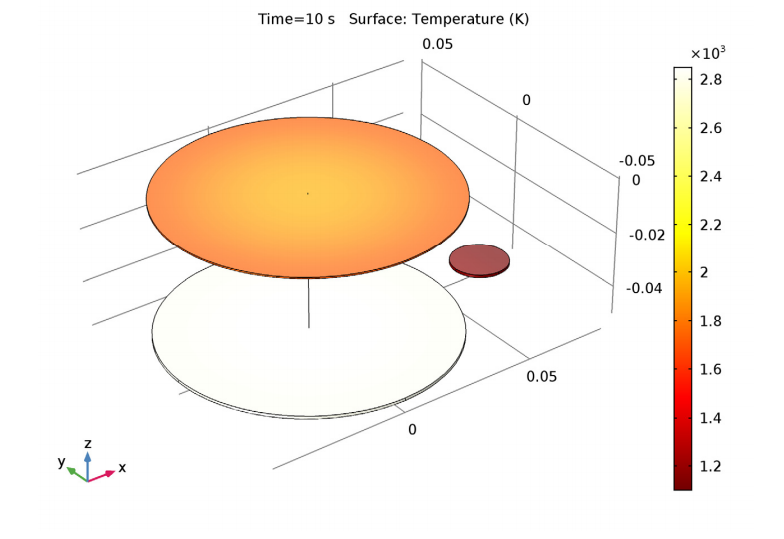 COMSOL Multiphysics® 绘图显示了加热 10s 后的瞬态温度场