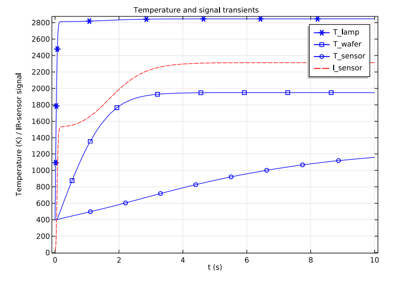 A graph comparing the temperature transients for the components of the RTA configuration and the irradiation power at the surface of the sensor.