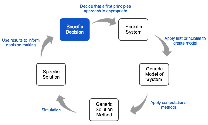 A diagram of the first principles approach.