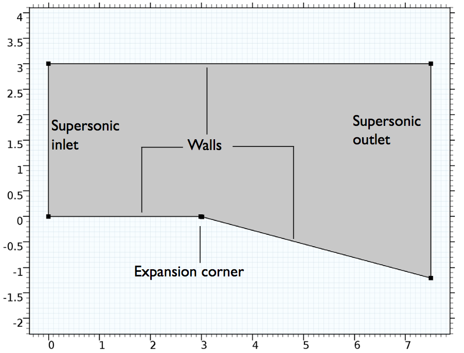 The geometry of an expansion fan.