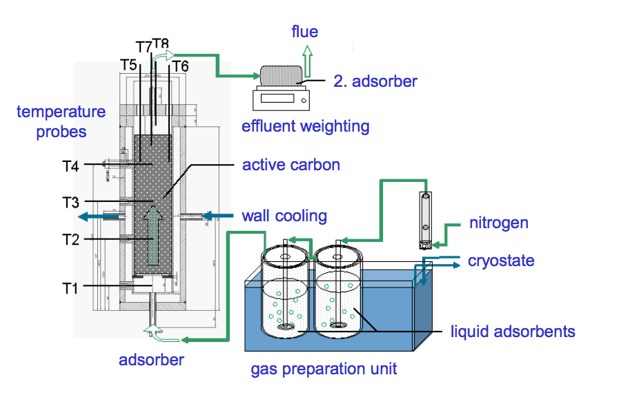 A schematic of the experimental apparatus used to study breakthrough curves with active carbon and fuel gases.