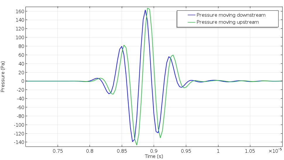A plot of the pressure signal profiles for pressure moving upstream and downstream in the flow meter.