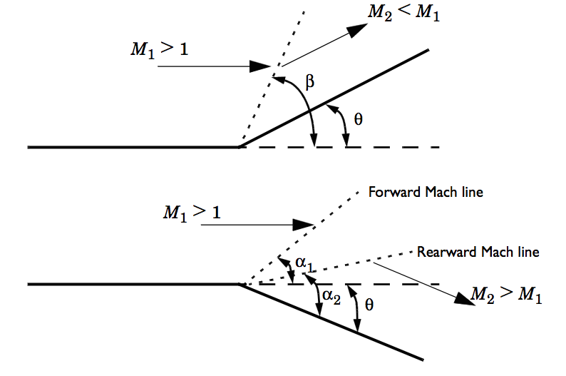 Schematics of an oblique shock wave and Prandtl-Meyer expansion fan.