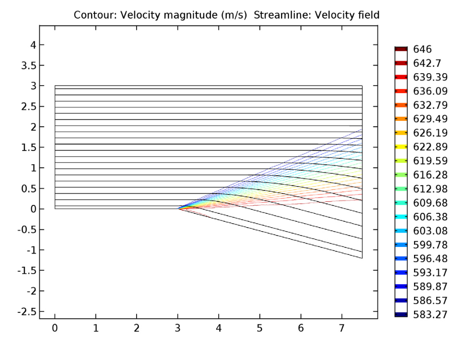 A plot of the simulation results for the velocity contours and streamlines of the expansion fan.