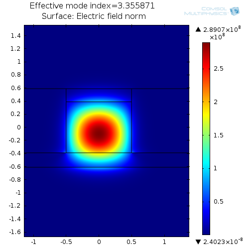 Simulation results for the mode analysis of an SOI waveguide with a top layer of magneto-optic material.