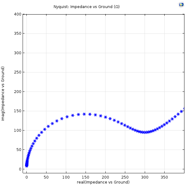An image of a Nyquist plot from an electrochemical impedance spectroscopy experiment.