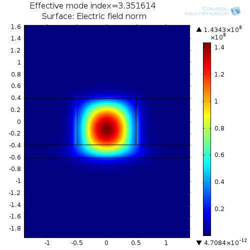 A plot showing the optical mode of an SOI rib waveguide.