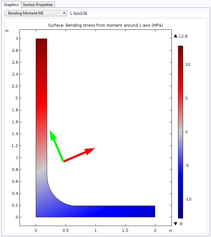 A plot of the bending stresses from moment around 1-axis.