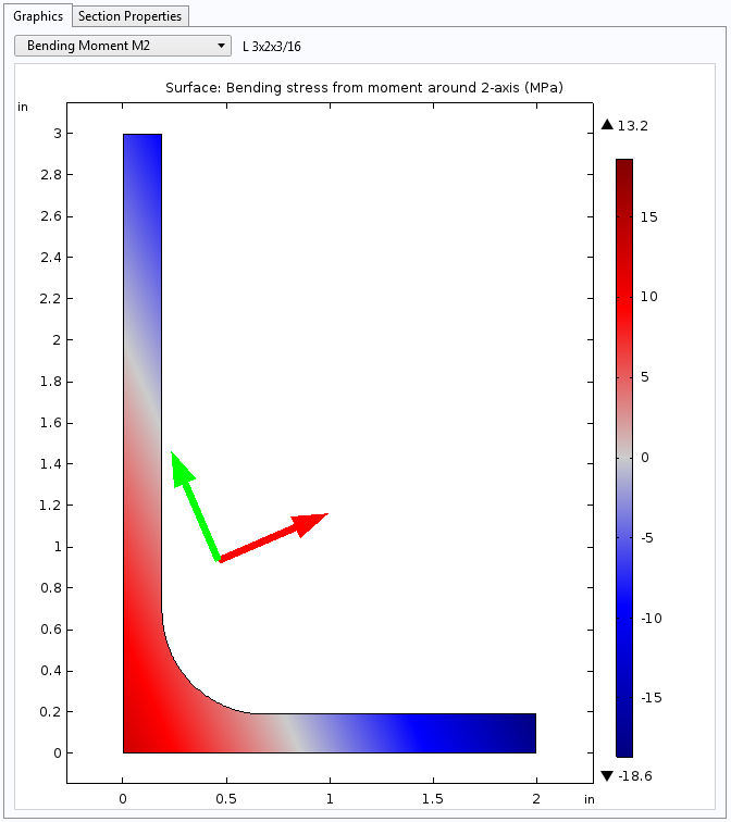 A graph plotting the bending stresses from moment around 2-axis.