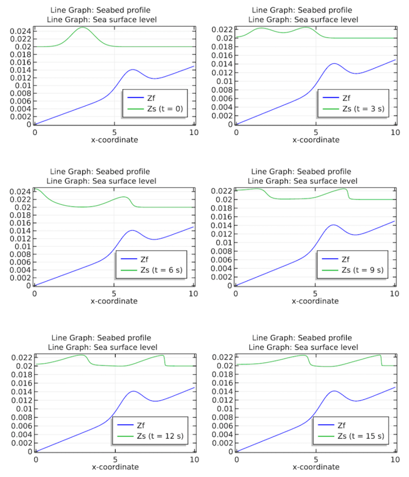 Line graphs depicting seabed profile over time.