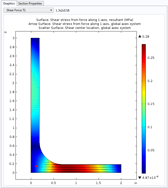 A graph plotting the shear stresses from a force along 1-axis.