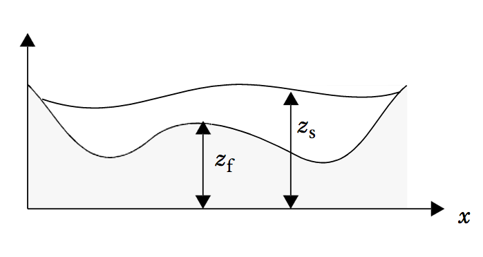 A diagram showing a vertical section of the fluid domain.