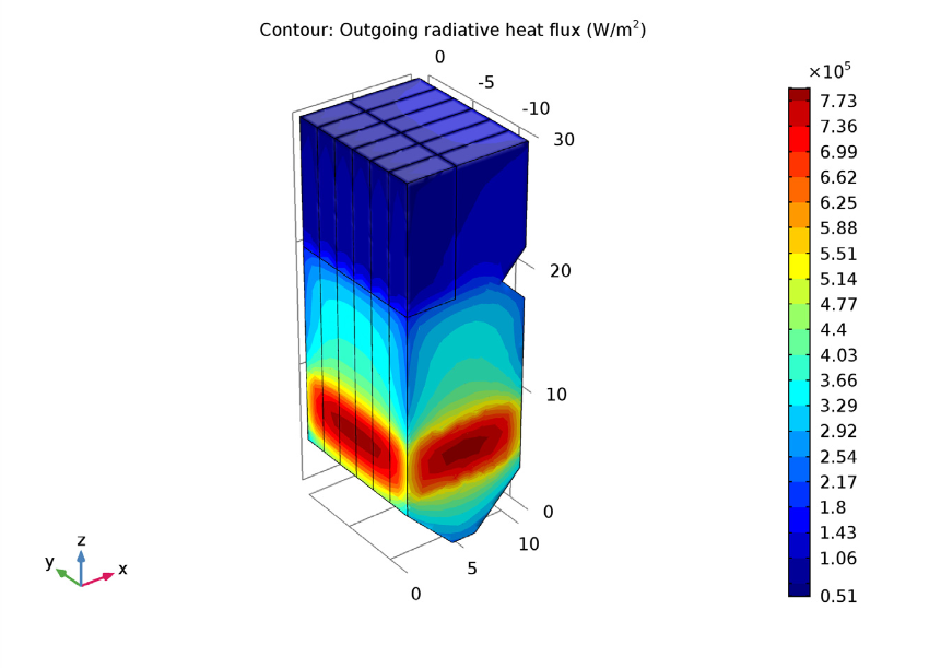 A plot of the outgoing heat flux on the walls of the utility boiler design.